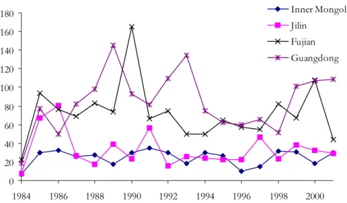 Figure 3 – Precipitation variation index for some Northern and Southern selected  provinces 