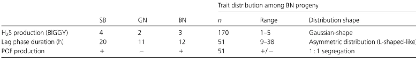 Table 2 summarizes parent and hybrid values of each trait, together with their value ranges and distribution shapes observed within BN progeny