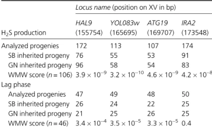 Table 3. Fine mapping of LP_H2S locus with lag phase and H 2 S produc- produc-tion