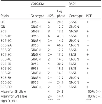 Table 5. Phenotypic analysis of BC5-segregants for YOL083w and PAD1 loci