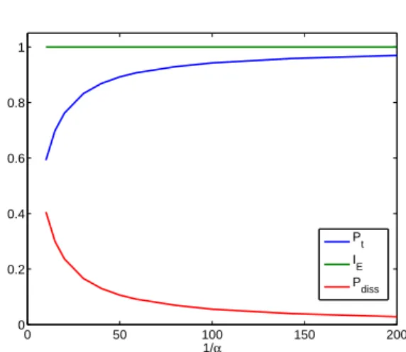 Figure 2. Numerical results in the case of a parabolic base zonal flow U (y) = A(y + 2) 2 + U 0 in a channel geometry, with a forcing at the scale k x = 1, k y = 1 and different values of the friction coefficient α, and ν = 0