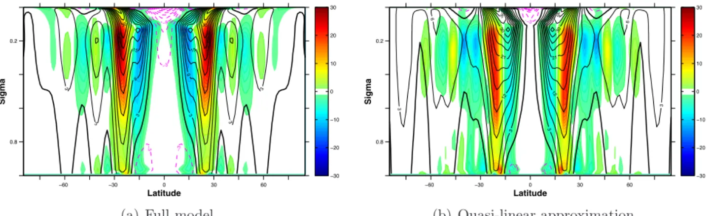 Figure 1. Examples of direct numerical simulations of an atmospheric flow (primitive equations)