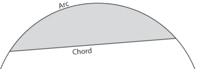 Figure A.2.1: Arc, chord. The arc is not necessary convex.