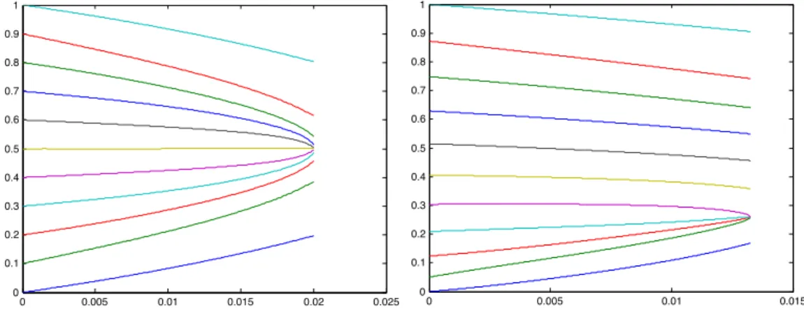 Figure 0.3.1 – Ici 4 particules suffisent pour exploser. Dans le premier cas, la condition initiale symétrique empêche le modèle de faire un choix parmi les cinq particules centrales, on a donc une explosion avec cinq particules