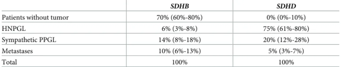 Table 1. Estimated percentages at different clinically-defined steady states in SDHB and SDHD-related PPGL.