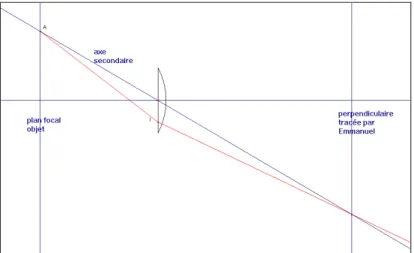 Figure 6 : Invalidation par le milieu des conjectures de l’apprenant 