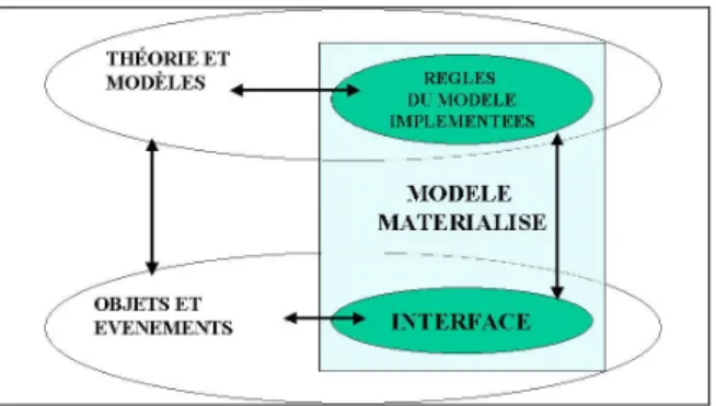 Figure 1 : l'intervention d'un modèle matérialisé 