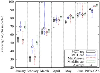 Figure 9: Jobs impacted on heterogeneous dedicated platform.