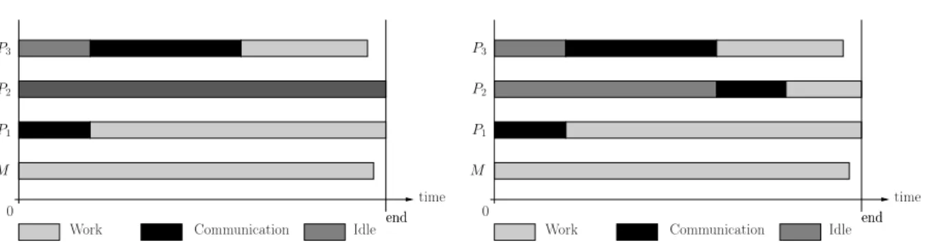 Figure 1.9: Some work is added to P k . – all processors participate in the work (Lemma 1.3),