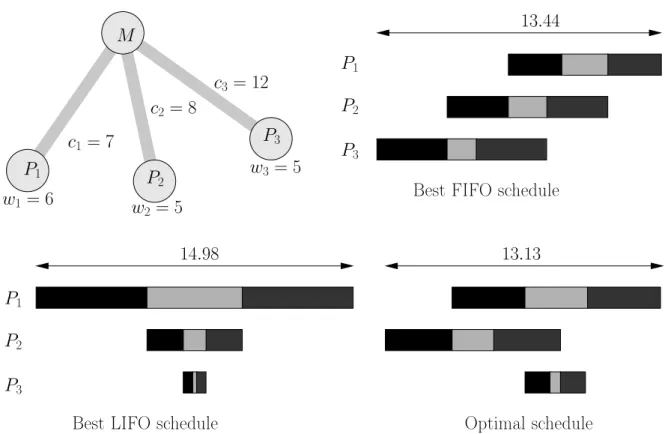 Figure 1.16: Optimal order can be neither FIFO nor LIFO.