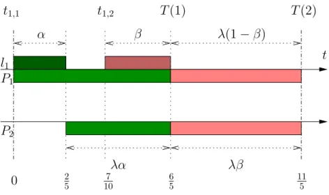 Figure 2.2: The schedule of [88] for λ = 2, with α = γ 2 1 (1) and β = γ 2 1 (2).