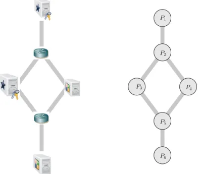 Figure 3.1: Example of platform graph, made of six processors, two of them being routers.