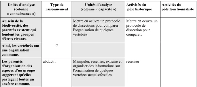 Tableau n°4 Unités d'analyse et leurs polarisations dans l'item « la biodiversité, résultat et étape de   l'évolution »