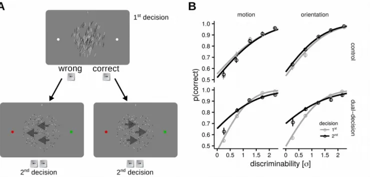 Figure 1. Dual-decision paradigm and results. A. Dual-decision paradigm: in this example the first decision is about the average tilt of an array of lines, and is followed by a second decision about the predominant direction of a random dot motion pattern