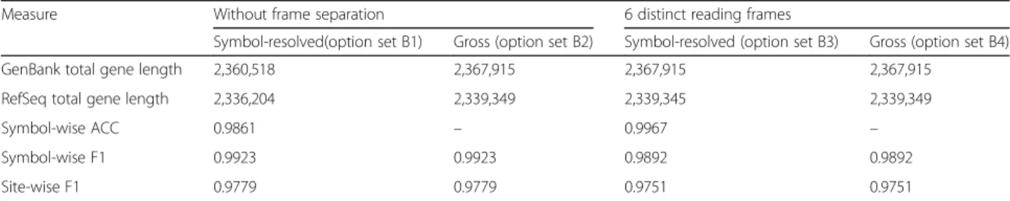 Table 5 Statistics on two genomes comparisons