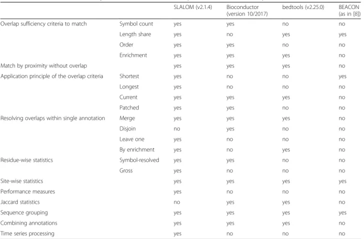 Table 6 Overview of the functionality of the discussed tools for comprehensive annotation comparisons SLALOM (v2.1.4) Bioconductor