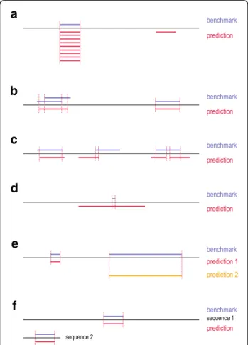 Fig. 1 Overview of possible ambiguities, when comparing two annotations of CSEs (benchmark and predicted CSEs)