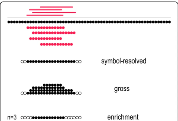 Fig. 2 Schematic representation of differences between the three count modes. The grey line represents a query sequence; red lines show overlapping CSEs in this sequence; circles illustrate distinct symbols (residues, base pairs, time points, etc.) the seq
