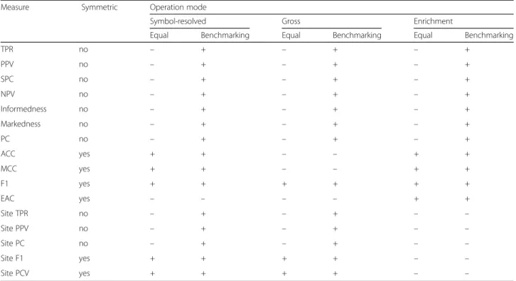 Fig. 3 Schematic example of evaluating a predictor with and without adjusting for sequence length