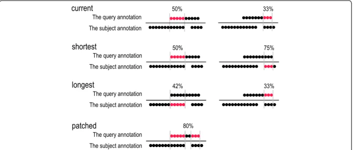 Fig. 4 Schematic example illustrating principles of CSE matching criteria. The length of the CSE in the annotation being currently considered (the query) is 10 symbols/residues