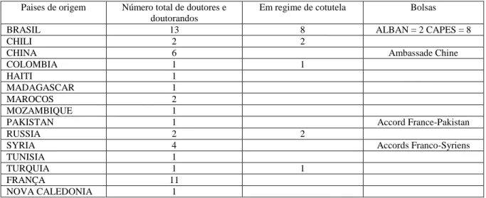 Tabela 1: Doutores e doutorandos no período 2007 – 2018 orientados por Jean-Claude Régnier  Fonte: http://www.icar.cnrs.fr/membre/jcregnier/encadrements/  