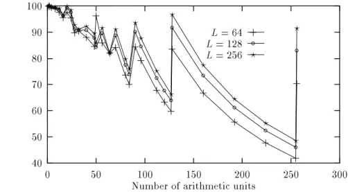 Figure 12: Eciency on the tree for a 256-element dot product