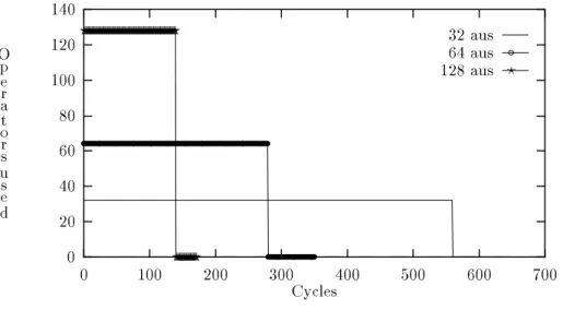 Figure 14: Traces of utilization of multipliers on the tree for a 256-elements dot product with L = 64 020406080100120140 0 100 200 300 400 500 600 700Operatorsused Cycles 32 aus64 aus 128 aus ???????????????????????????????????????????????????????????????