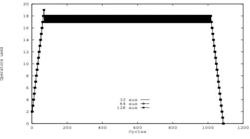 Figure 16: Traces ofutilization of multipliers on the ring for a 256-elements dot product with L = 64 024681012141618 0 200 400 600 800 1000 1200Operators used Cycles32 aus64 aus128 aus