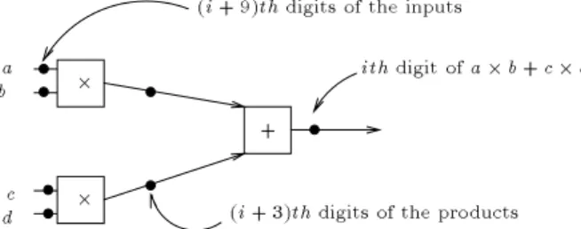 Figure 1: Digit-level pipelining in digit on-line arithmetic