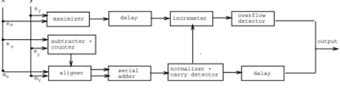 Figure 2: The on-line oating-point adder