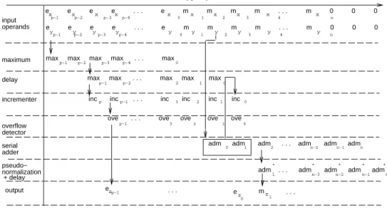 Figure 3: Synchronization in the on-line oating-point adder