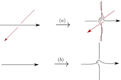 Figure 4 – (a) Modification of K around a fiber of a double point of γ.