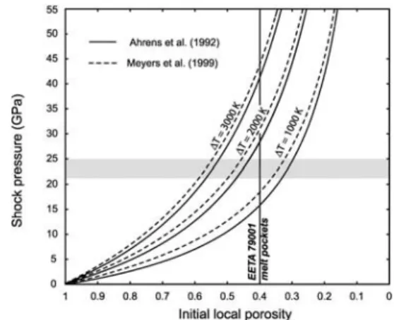 Figure 3. Calculated shock pressure required for local melting as a function of the initial local porosity using Ahrens et al