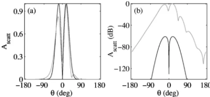 FIG. 18. Scattering amplitude vs the angle with the forward direction for M ⫽ 10 ⫺ 4 共 black 兲 and M ⫽ 0.1 共 gray 兲 with ␤⫽ 0.5