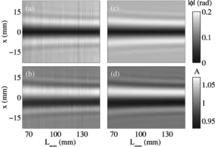 FIG. 13. Influence of the emitter position for a cylindrical emis- emis-sion at f 0 ⫽ 3.5 MHz