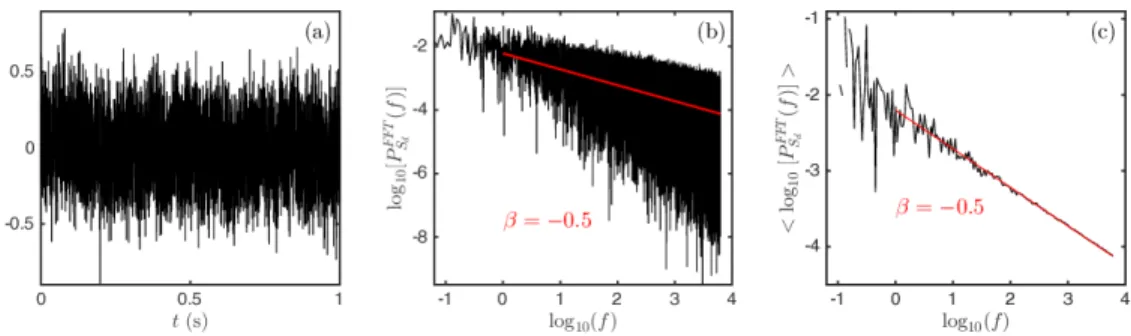 FIG. 2. Power spectrum of a fractional Gaussian stochastic signal computed with a standard FFT transform