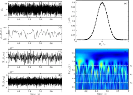 FIG. 3. Wavelet based spectral decomposition of a synthetic fractional Gaussian random signal S d with H˝ older exponent h = −0.25, with a Morse wavelet of exponents γ = 1, n = 1