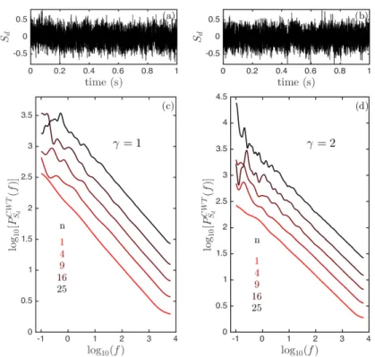 FIG. 5. Comparison of the wavelet-based power spectra of fractional Gaussian random signals with H˝ older exponent h = −0.25, computed with Morse wavelets for different n values