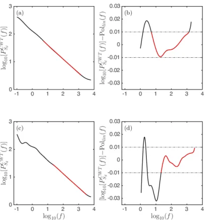 FIG. 6. Principle for the estimation of the β exponent from wavelet-based power spectra