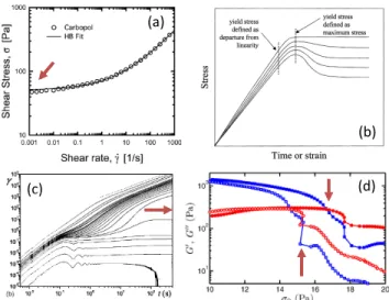 FIG. 11 Various methods to determine a yield stress experi- experi-mentally. (a) Extrapolation of the flow curve in the limit of vanishing shear rates