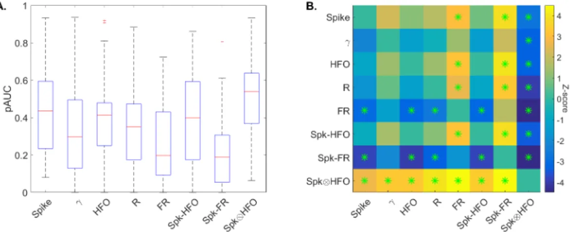 Figure 6 – Boxplot of the partial AUC of each marker beside its significance test. (A) The results of the partial AUC calculated for each patient separately is given as boxplots for each marker