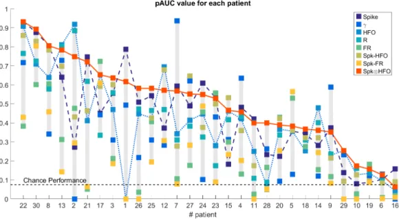 Figure 7 – Partial AUC for each patient, ranked in decreasing order of the Spk ⊗ HFO performance