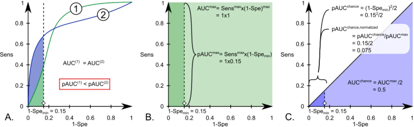 Figure 2 illustrates the definition and transform of the pAUC. This thus yield one pAUC for each patient and each marker.