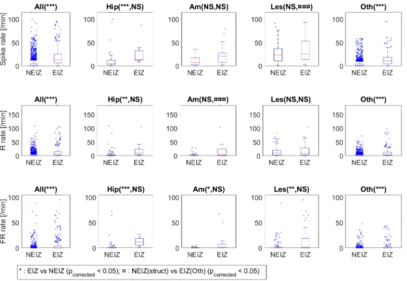 Figure 3 – Boxplots of the rate inside the EIZ or outside (NEIZ) in the whole brain and in specific structures