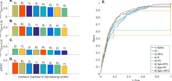 Figure 4 – ROC curve for the whole group of patients. (A-C) These panels give the sensitivity of each marker to discriminate EIZ from NEIZ channels at given specificities (0.85, 0.90, and 0.95, respectively) for the whole group of patients