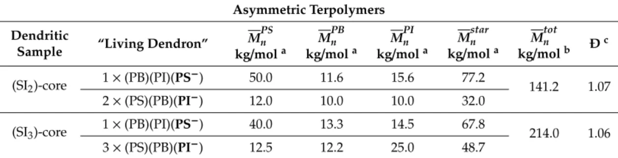 Table 2. Molecular Characteristics of the asymmetric dendritic terpolymers calculated by MO/VPO and SEC.
