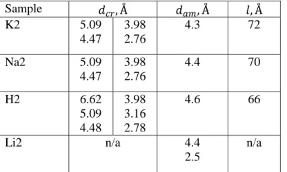 Table 2. d-spacings of crystal and amorphous structure of the samples calculated from XRD data