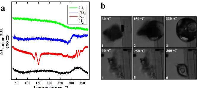 Figure  4.  a:  nanocalorimetric  traces  of  Li2  (green),  Na2  (blue),  K2  (red)  and  H2  (black): b: 