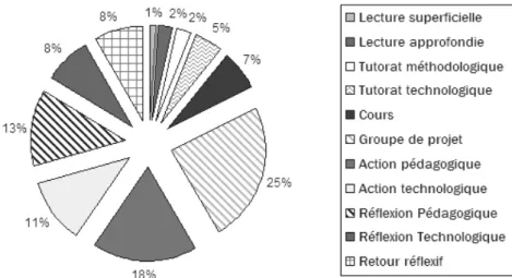 Figure 1 : Ventilation par type d’événement 