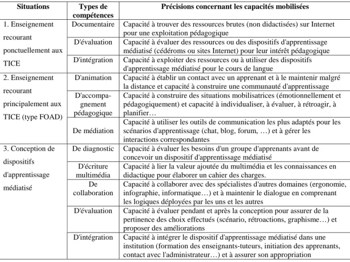 Tableau 1 : Situations professionnelles intégrant les TICE 